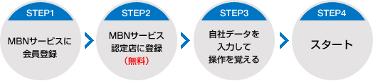 登録からスタートまでの4ステップのフロー